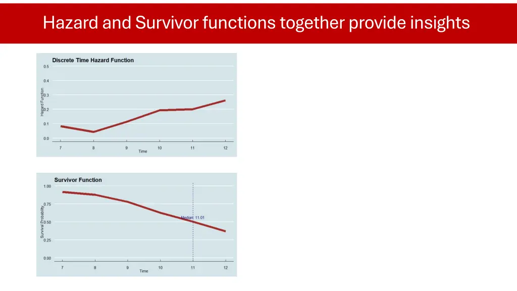 hazard and survivor functions together provide