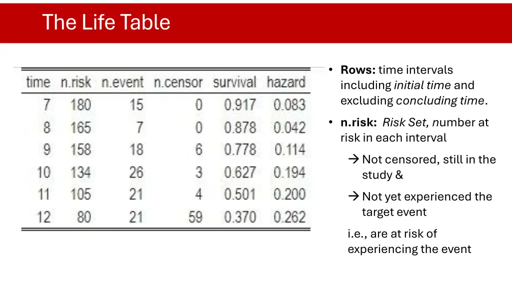 the life table