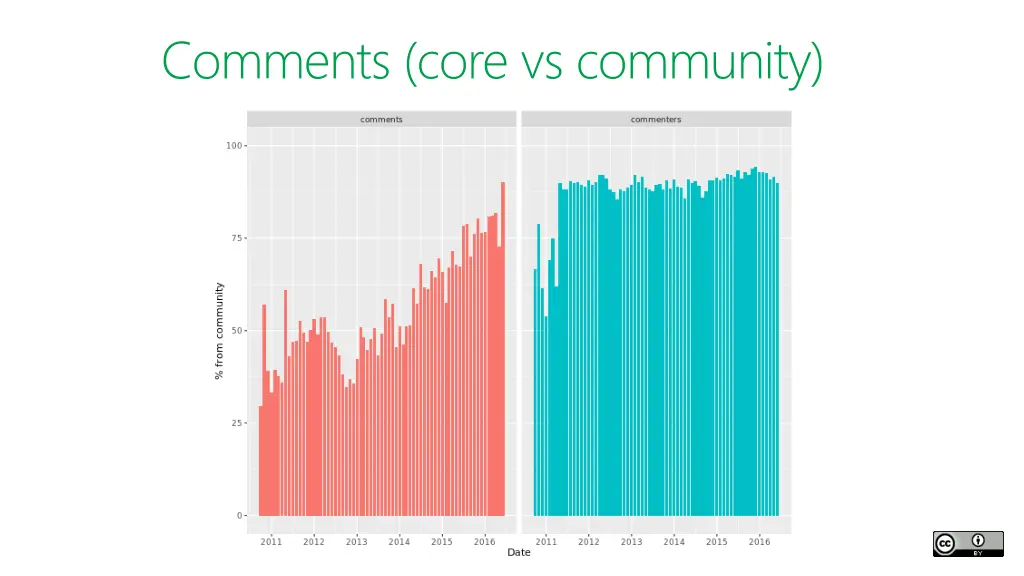 comments core vs community