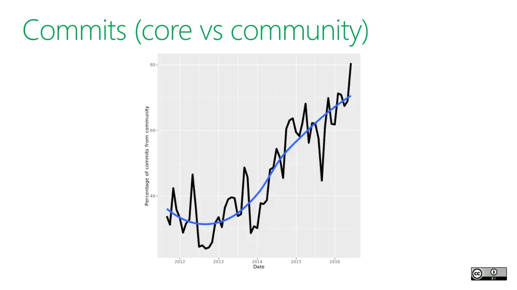 commits core vs community