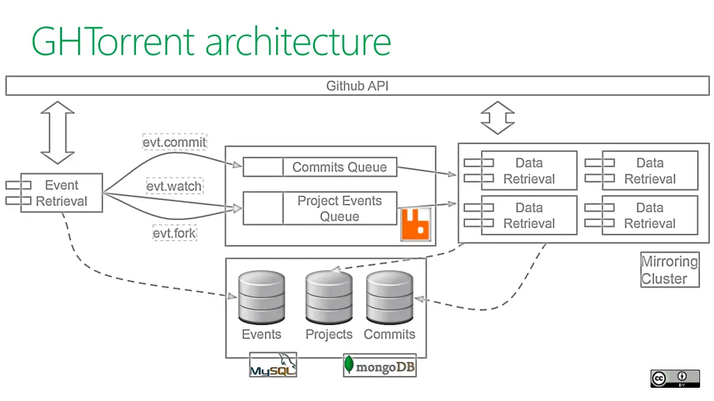 ghtorrent architecture