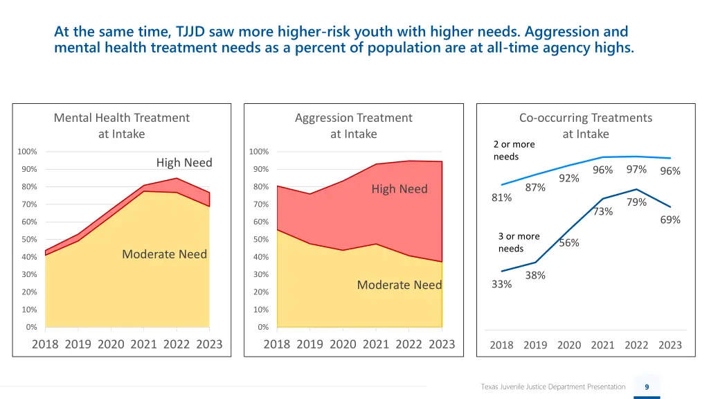 at the same time tjjd saw more higher risk youth