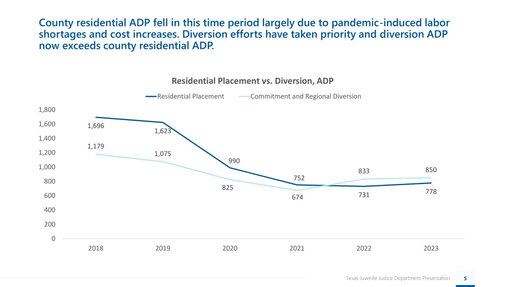 county residential adp fell in this time period