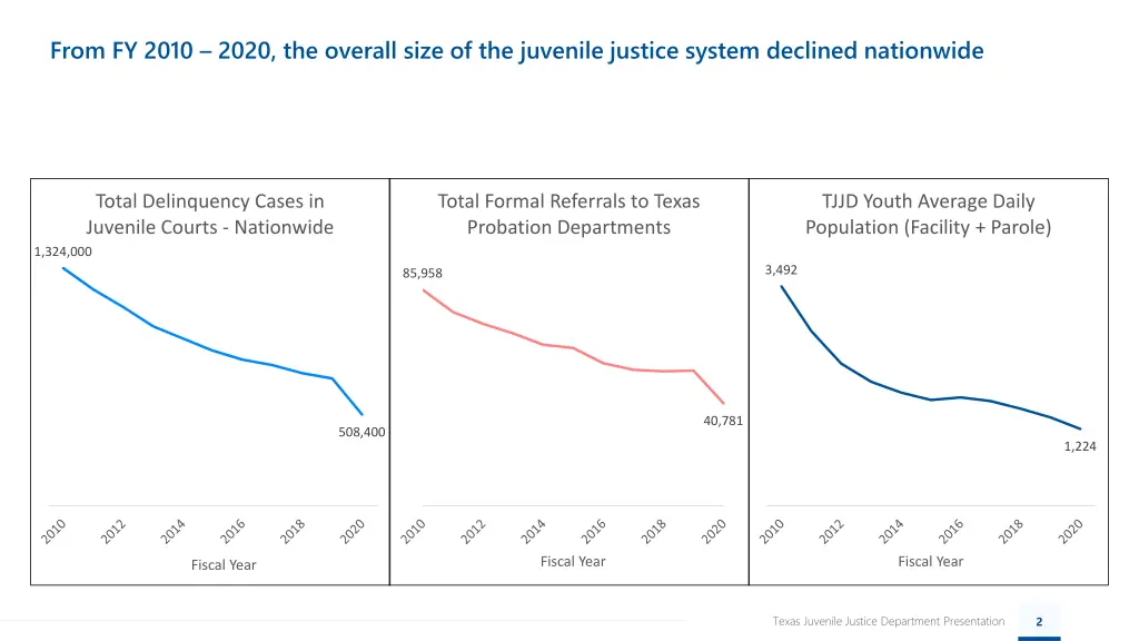 from fy 2010 2020 the overall size