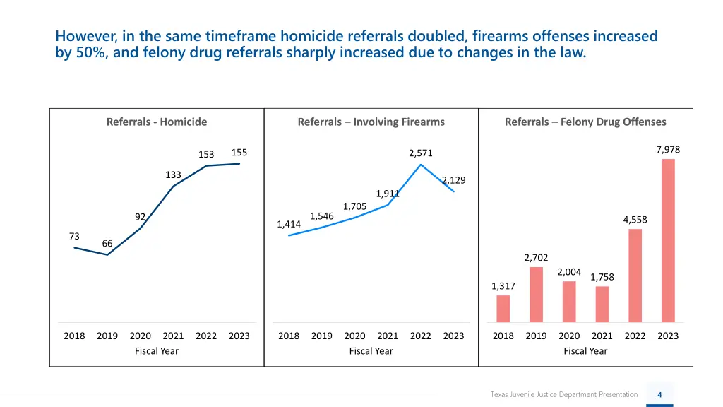 however in the same timeframe homicide referrals