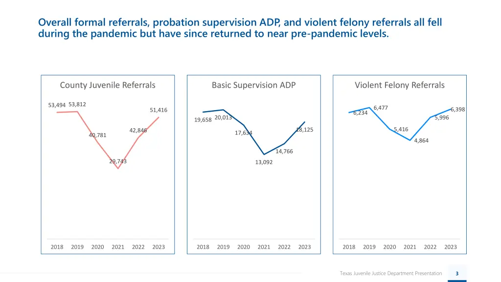 overall formal referrals probation supervision