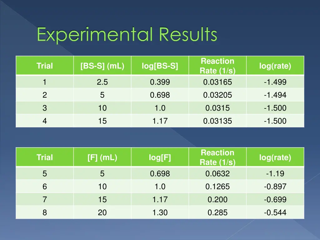 experimental results