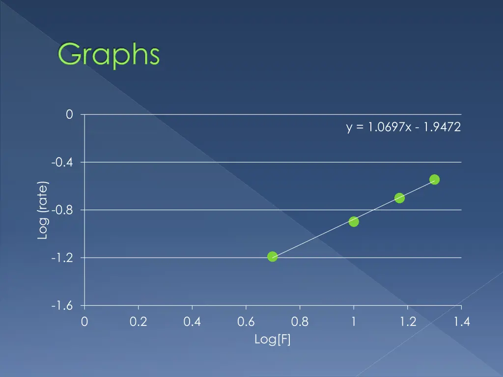 graphs 1
