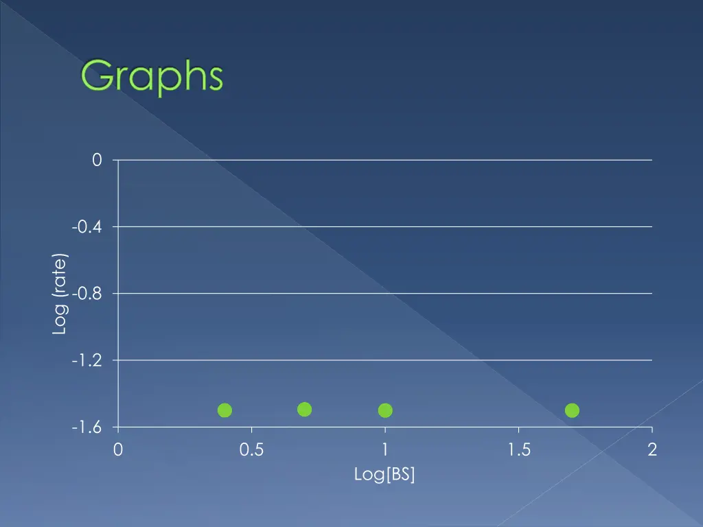 graphs