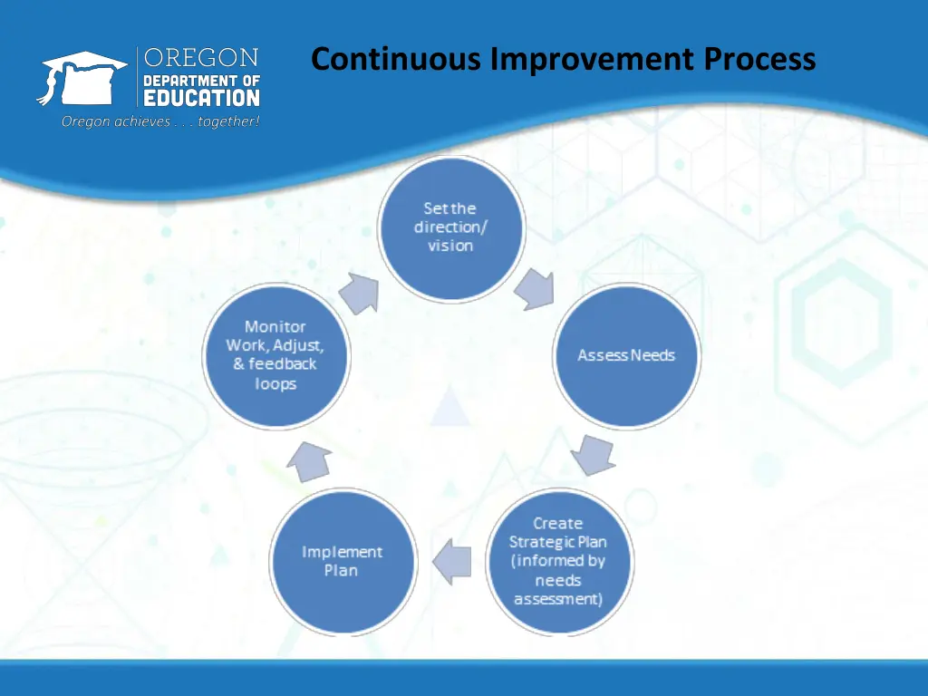 continuous improvement process