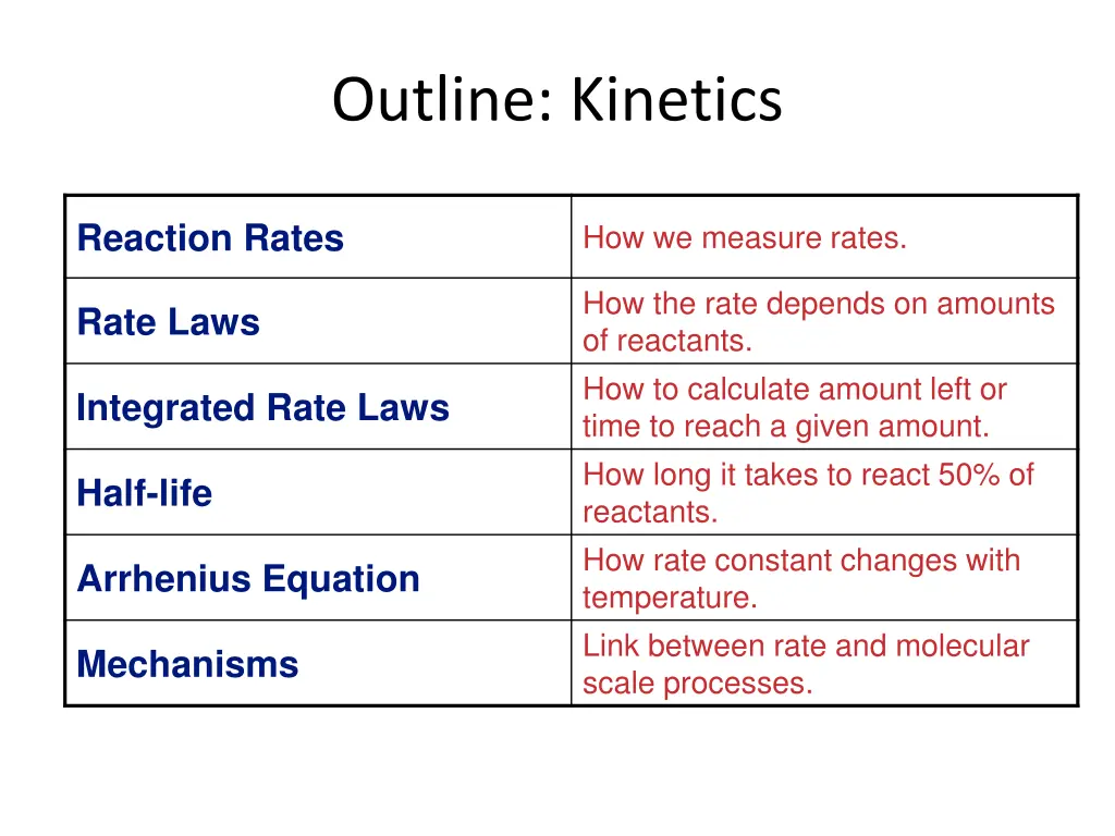 outline kinetics