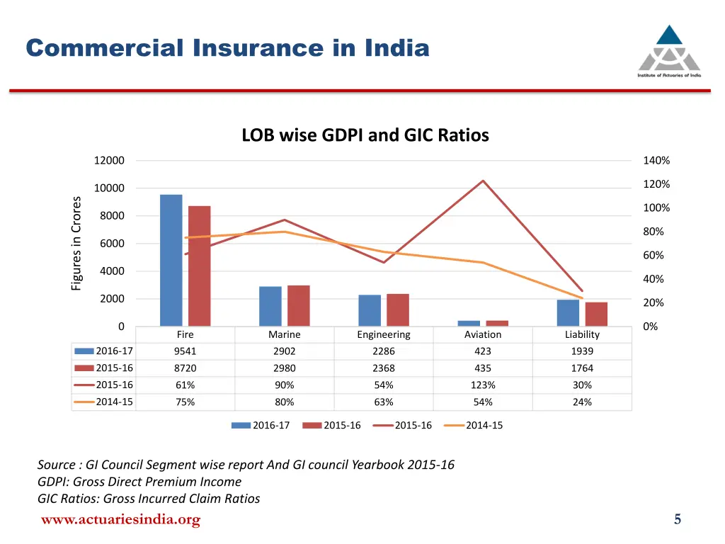 commercial insurance in india