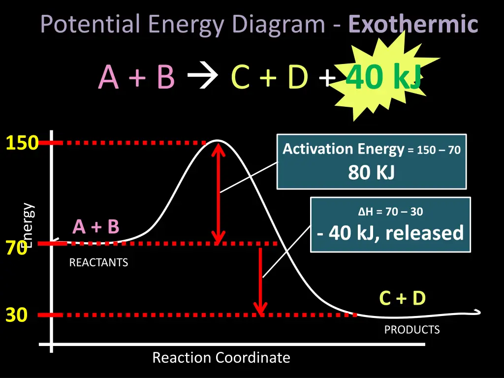potential energy diagram exothermic a b c d 40 kj