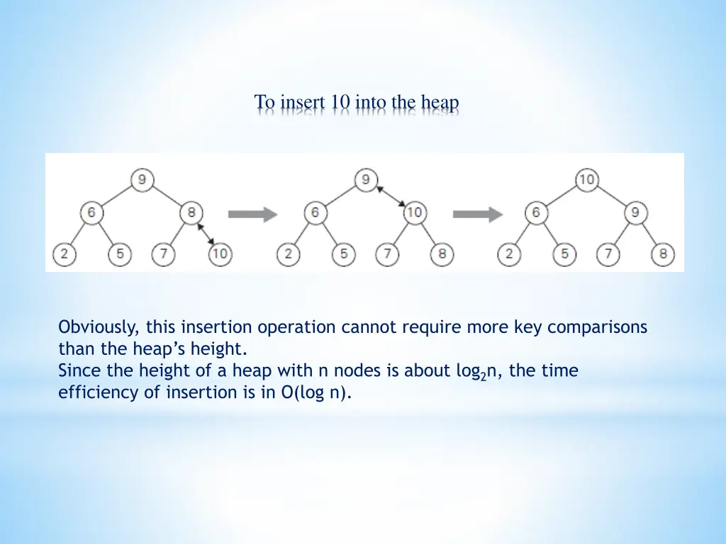 to insert 10 into the heap