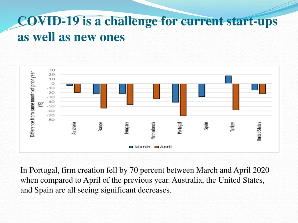 covid 19 is a challenge for current start