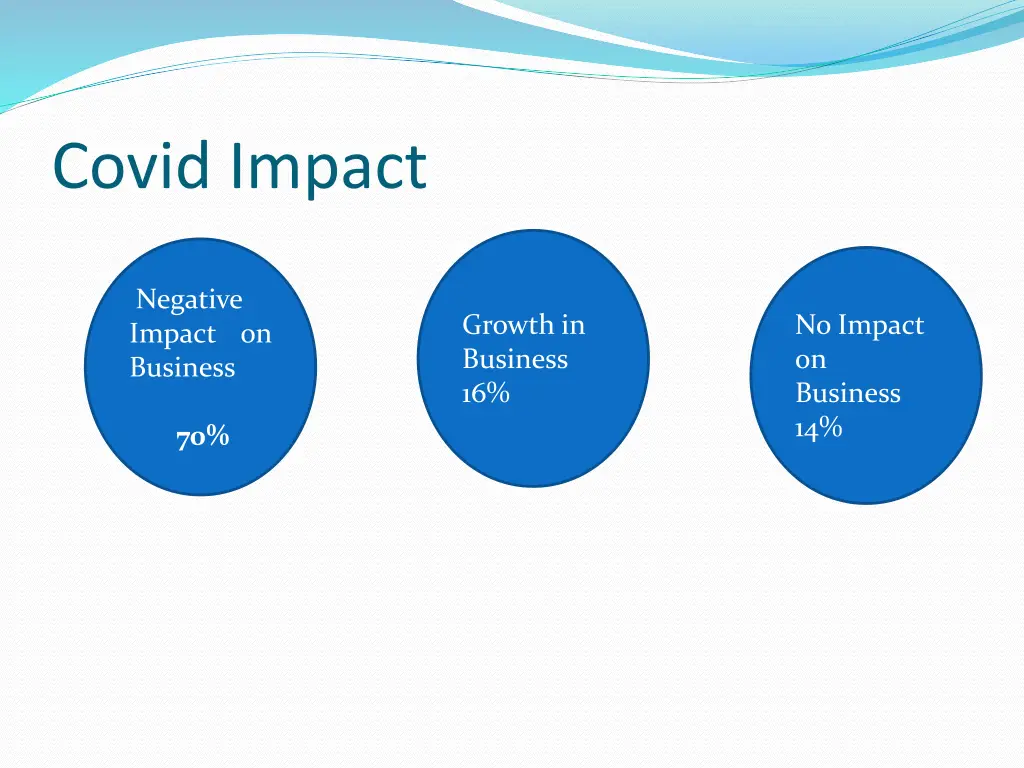 covid impact