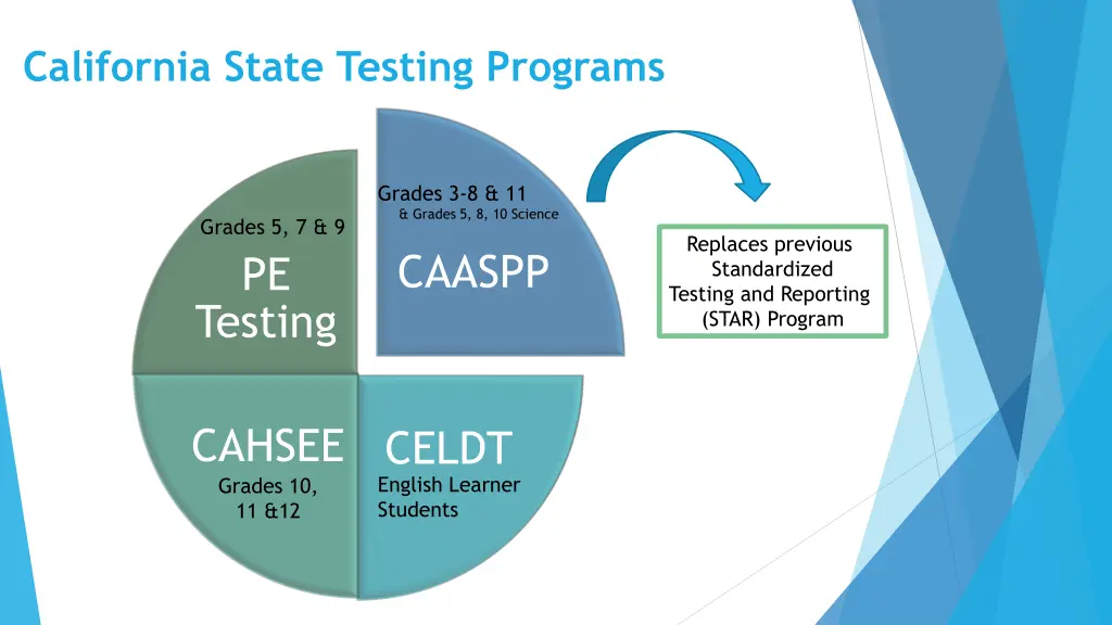 california state testing programs