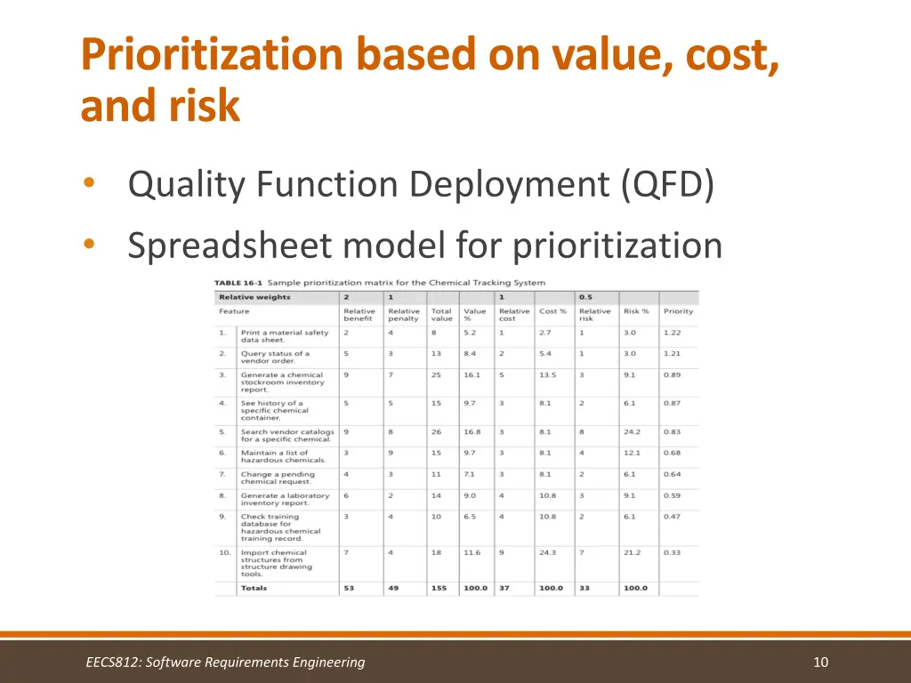 prioritization based on value cost and risk
