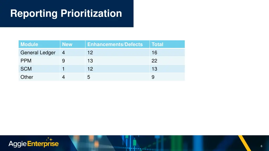 reporting prioritization