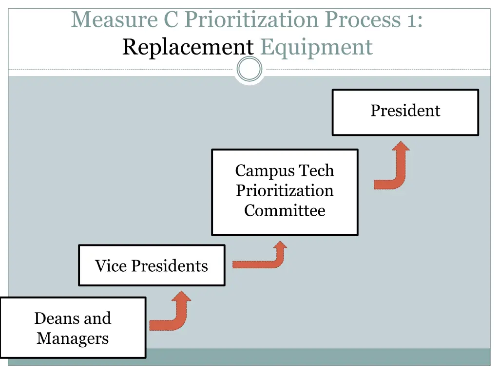 measure c prioritization process 1 replacement
