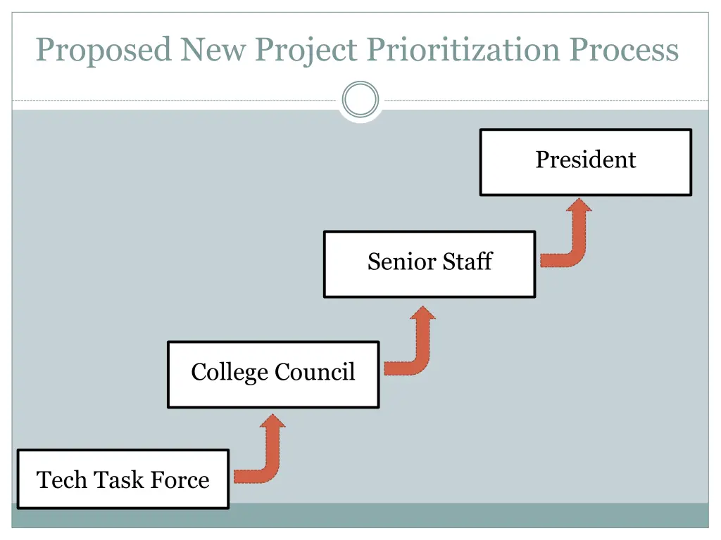 proposed new project prioritization process 1