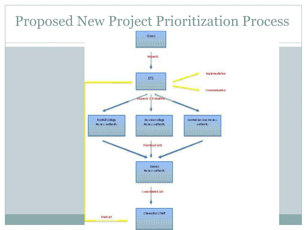 proposed new project prioritization process 2