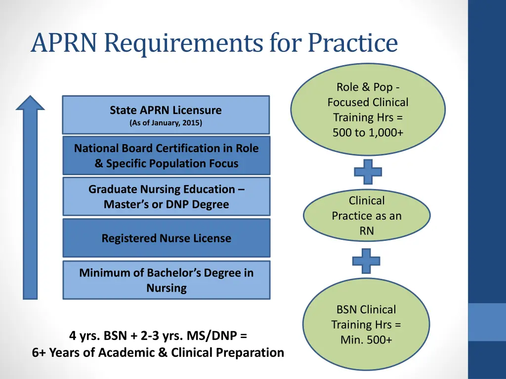 aprn requirements for practice