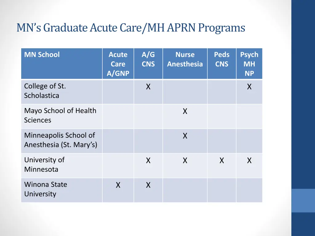 mn s graduate acute care mh aprn programs