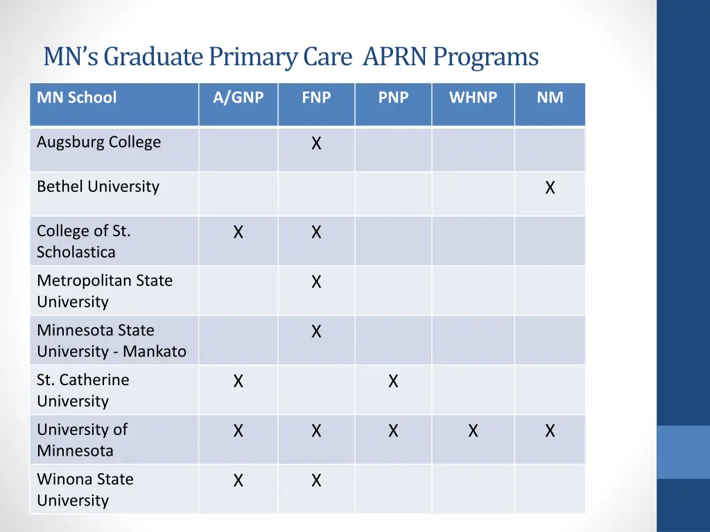mn s graduate primary care aprn programs