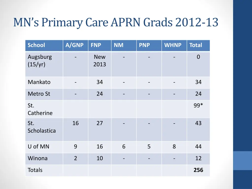 mn s primary care aprn grads 2012 13