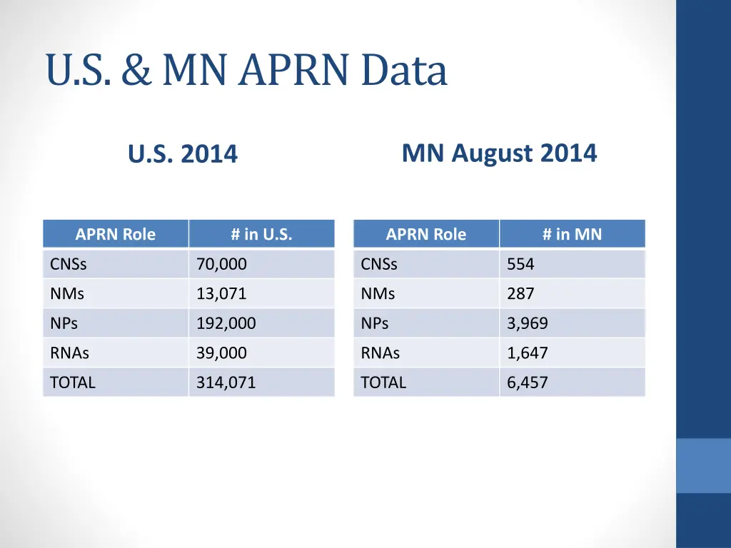 u s mn aprn data