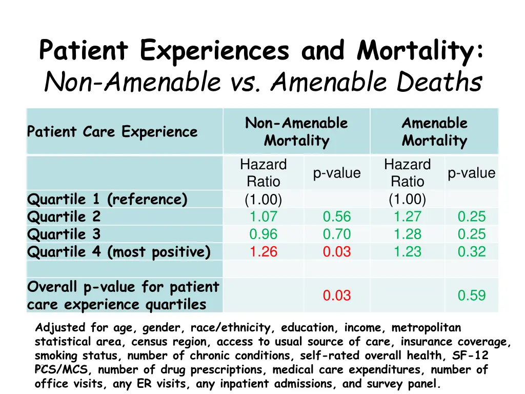 patient experiences and mortality non amenable