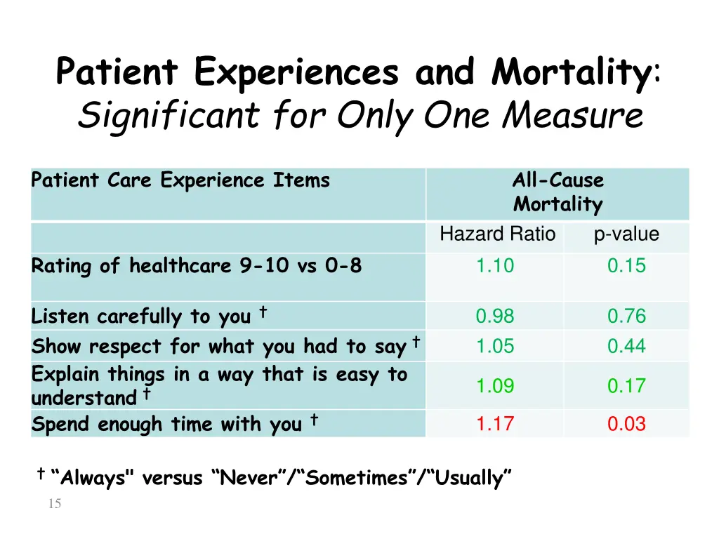 patient experiences and mortality significant