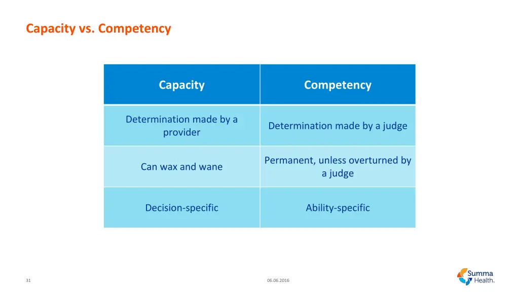 capacity vs competency