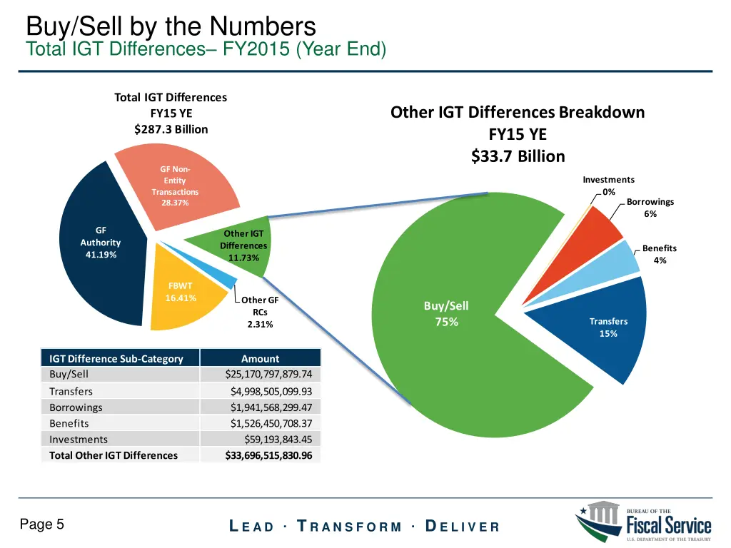 buy sell by the numbers total igt differences