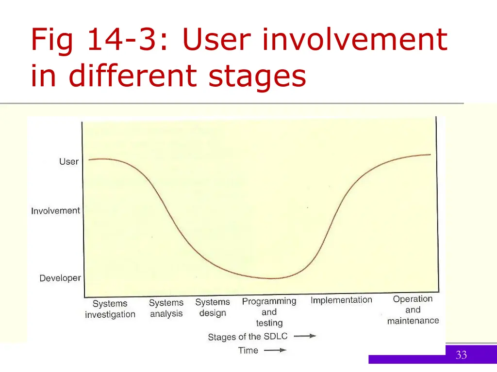 fig 14 3 user involvement in different stages