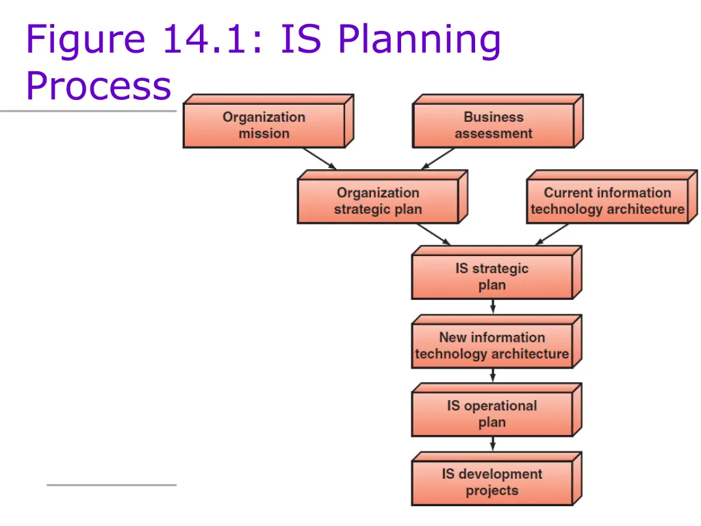 figure 14 1 is planning process