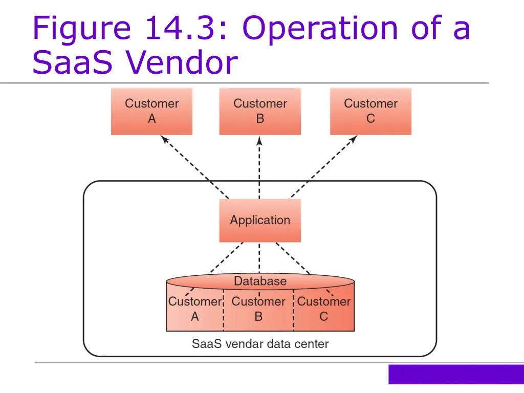 figure 14 3 operation of a saas vendor