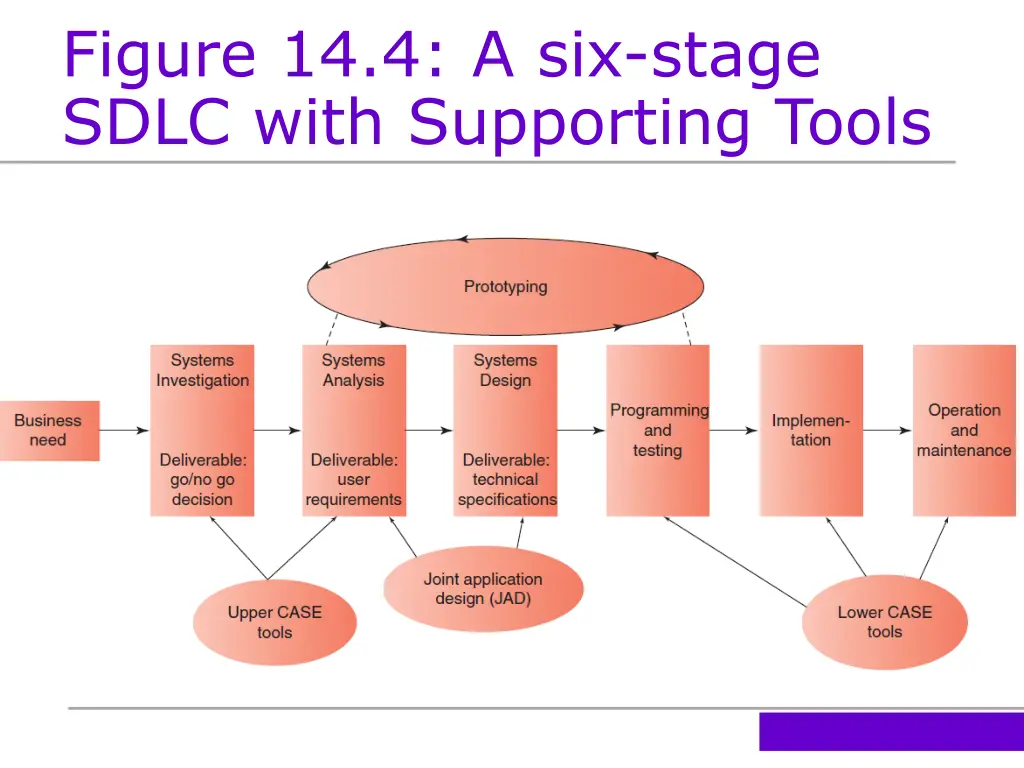 figure 14 4 a six stage sdlc with supporting tools