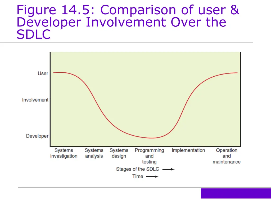 figure 14 5 comparison of user developer