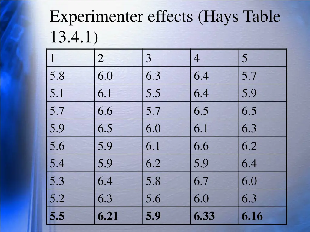 experimenter effects hays table