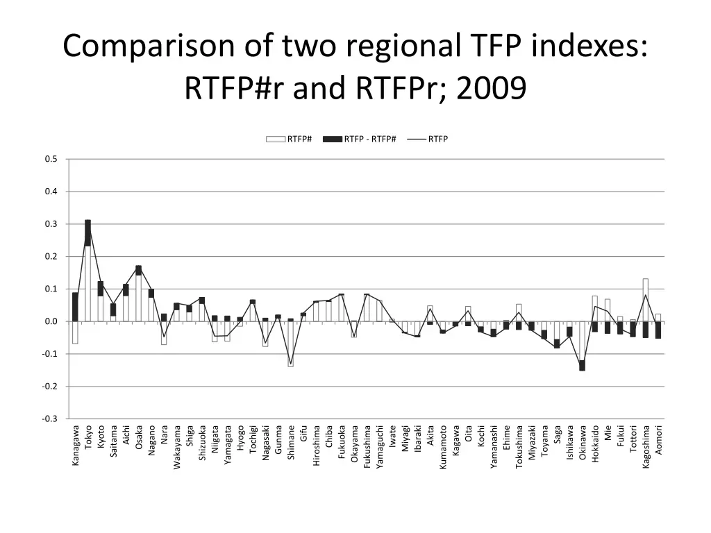 comparison of two regional tfp indexes rtfp 1