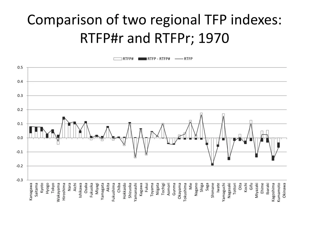 comparison of two regional tfp indexes rtfp