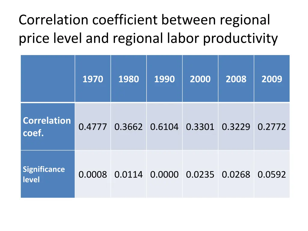 correlation coefficient between regional price
