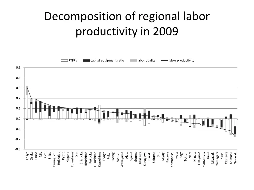decomposition of regional labor productivity 1