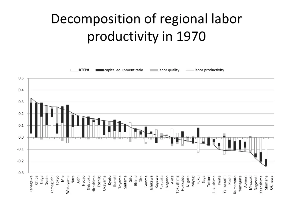 decomposition of regional labor productivity
