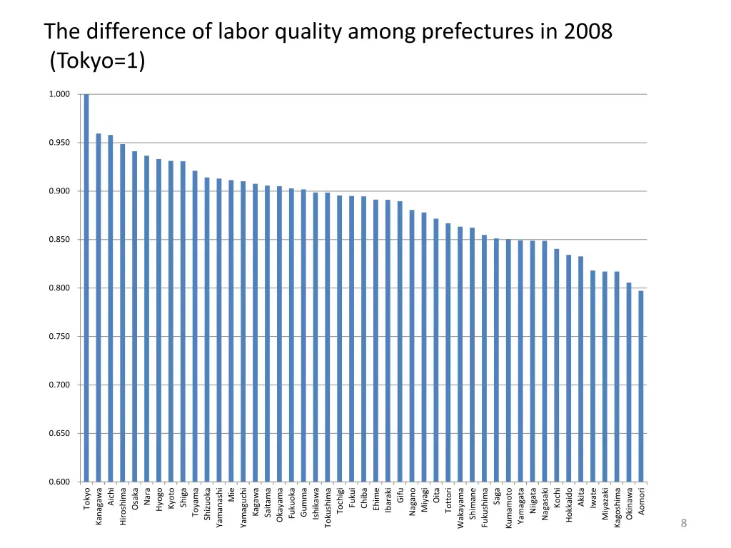the difference of labor quality among prefectures 1