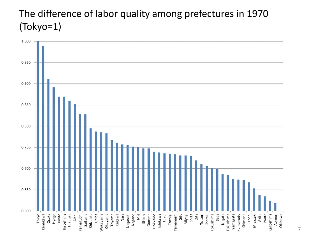 the difference of labor quality among prefectures