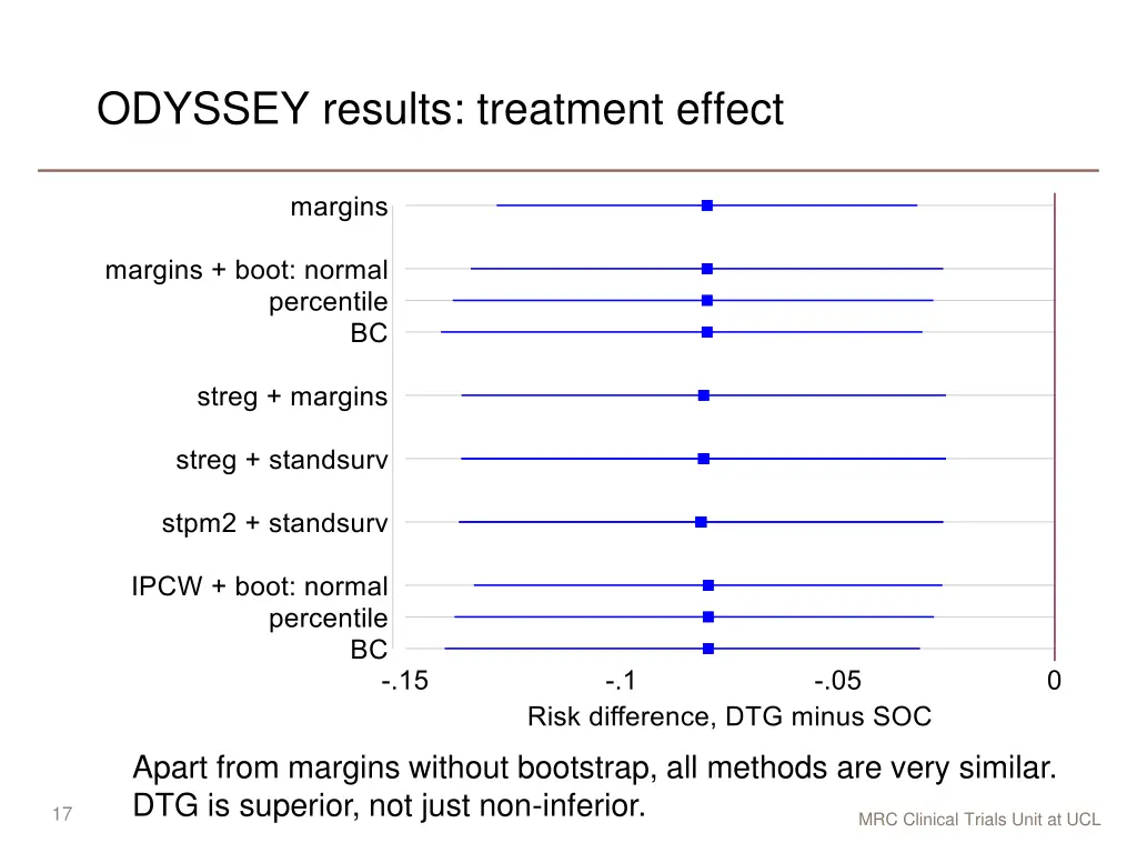 odyssey results treatment effect