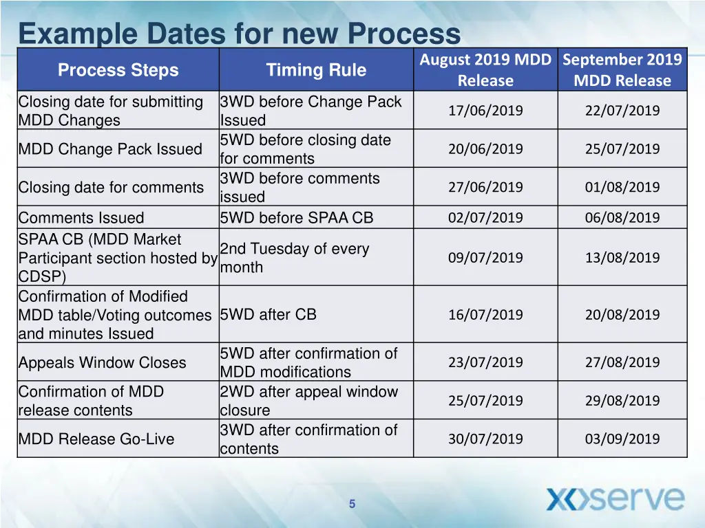 example dates for new process process steps